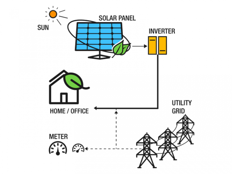 Green Energy Solution Components | Network Techlab