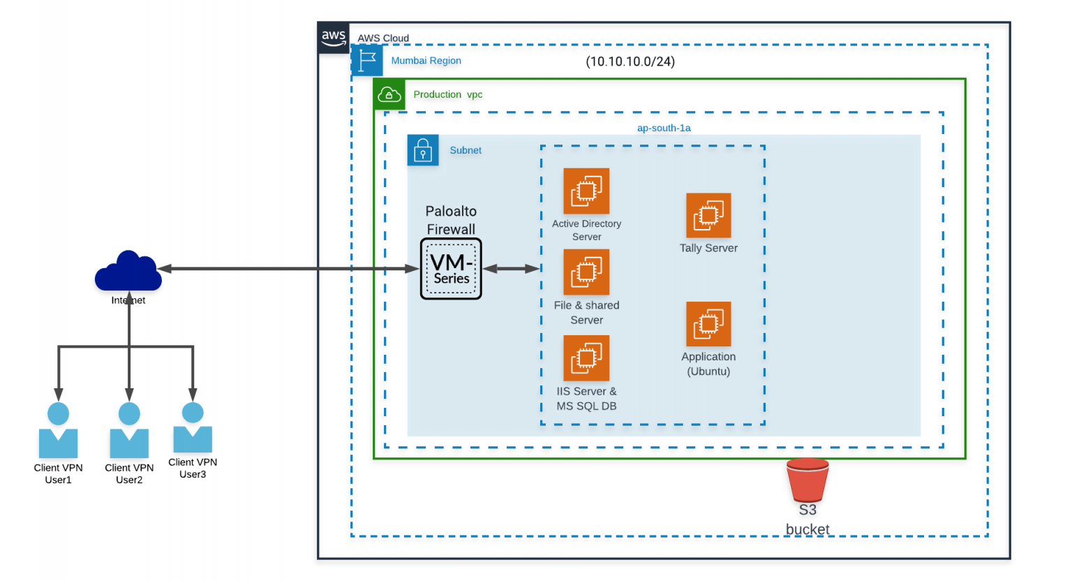 Transformation Of Newgen Enterprise To The Cloud. 